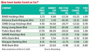 For 2 option at your choice, 9mth or 12mth. Lower Opr Expected To Hit Banks Earnings The Edge Markets