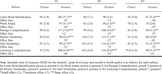 pretest and posttest standard scores and grade equivalents