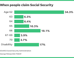 whats the most popular age to take social security