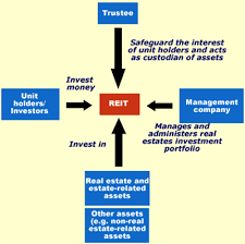 Deep industry experience, unique model. Islamic Reits Islamicmarkets Com