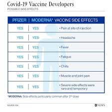 Authorized for use in the european union (under the name comirnaty). Comparing The Pfizer And Moderna Covid 19 Vaccines Abc News