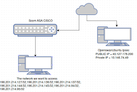 Ask asa is on facebook. Opennswan Ipsec Client With Cisco Asa 3000 Ask Ubuntu