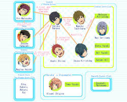 Kyoto Animation Unveils Character Relationship Chart For Free Predecessor High Speed News Anime News Network