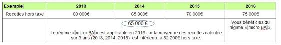 « le revenu de base est un revenu alloué inconditionnellement à tout être humain sur une base indivi. Imposition Des Revenus 2016 Explications Sur Le Regime Micro Ba Coordination Rurale Cr