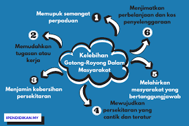 Bisa diartikan juga sebagai sistem dengan menggunakan selain itu, adanya gotong royong juga memupuk rasa peduli kepada sesama. Kelebihan Amalan Gotong Royong Dalam Masyarakat