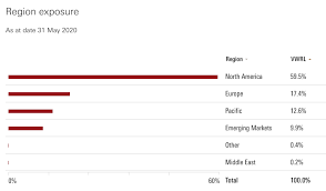 The vanguard ftse all world high dividend yield ucits etf fund is a great way of investing for dividends without having to invest individually in stocks. How Can I Find The Asset Allocation Of The Ftse All World Index Personal Finance Money Stack Exchange