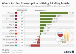 chart where alcohol consumption is rising falling in asia