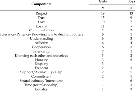 Are you wondering why your relationships always end in the early stages? Components Of A Healthy Relationship Download Scientific Diagram