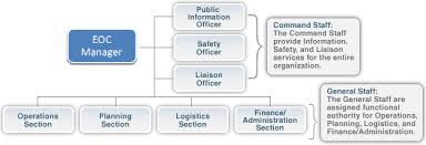 Eoc Command Staff And General Staff Organizational Chart
