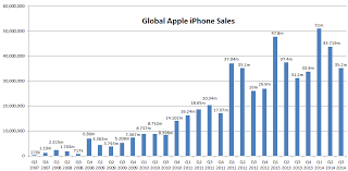 Iphone Sales Data For Last Year Iphone Sales