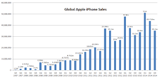 iphone sales data for last year iphone sales