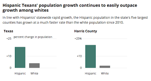 Hispanic Texans On Pace To Become Largest Population Group