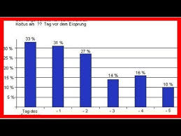 Alle verhütungsmethoden sind abgesetzt, für romantische stimmung ist das beste alter zum schwangerwerden liegt zwischen 20 und 30 jahren. Was Ist Der Beste Tag Um Schwanger Zu Werden Youtube