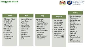 Kementerian pelajaran malaysia (kpm) dalam tempoh 10 tahun kebelakangan ini telah mengalami ledakan maklumat pelajar, guru dan pengurusan sekolah. 20182019 Https L Facebook Coml Php Uhttps3 A2