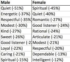 Here's the amazing dating profile examples from five different popular apps to take inspiration from. The Best And Worst Words To Use In Your Online Dating Profile Business Insider