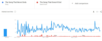 The song that never ends from the older kids show, funny song to sing with a funny video. The Song That Never Ends Or The Song That Doesn T End From Lamb Chop Retconned