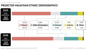 The total population in malaysia was estimated at 32.73 million people in 2020, according to the latest census figures. Malaysia S Eventual Fall From Grace Lim Kit Siang