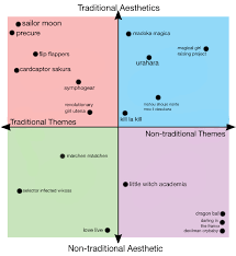 got inspired by the magical girl alignment chart to make my