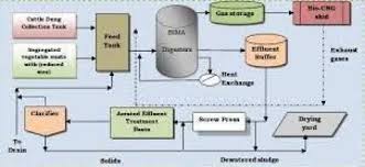 Process Flow Of Biogas Plant Bioenergy Consult