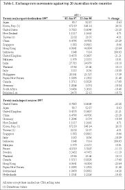 Australian Dollar To Rupiah Currency Exchange Rates