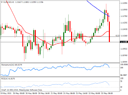 Wwi Forex Futures Trading Forum Eur Usd Higher Us Inflation Sends Usd Soaring Forex Investing Forex Trading System