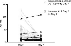 The ggt level, when elevated with all of the rest of the liver tests being completely normal, is usually nonspecific and does not necessarily mean tha. Liver Function Test Abnormalities In Experimental And Clinical Plasmodium Vivax Infection In The American Journal Of Tropical Medicine And Hygiene Volume 103 Issue 5 2020