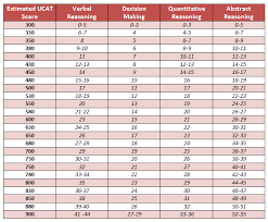 how are ucat scores scaled