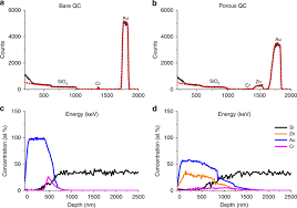 Porosity or void fraction is a measure of the void (i.e. Quantification Of Porosity In Extensively Nanoporous Thin Films In Contact With Gases And Liquids Nature Communications