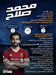 إنفوجراف محمد صلاح أرقامه تجبر ليفربول على تجديد عقده حتى 2023