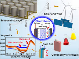 This mixer works great except it speeds up and slows down while mixing and also it seems to get hotter than i thought it would? Renewable Electricity Storage Using Electrolysis Pnas