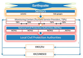 A network of sensors to detect tsunamis and a communications infrastructure to issue timely alarms to permit evacuation of the coastal areas. Geohazards December 2020 Browse Articles