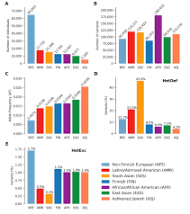 Q = frequency of the recessive allele in the population Hardy Weinberg Equilibrium In The Large Scale Genomic Sequencing Era Biorxiv