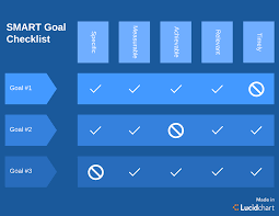 Get Smart How To Finally Complete Your Goals With The Smart