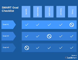 get smart how to finally complete your goals with the smart