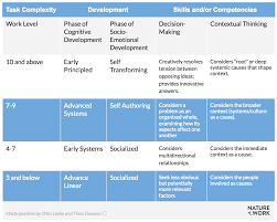 Check spelling or type a new query. The Skills Matrix Is Dead Long Live The Skills Matrix By Dara Blumenthal Phd Nature Of Work Medium