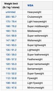Weight Classes Boxing Boxing Weight Classes Box Exercise
