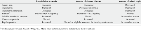 Differences Between The Serum Values Of Iron Deficiency Anemia Anemia Download Table