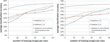 An Incremental Structured Part Model For Object Recognition