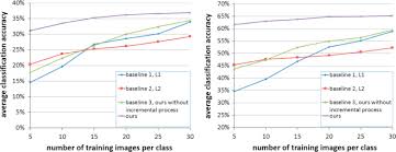 An Incremental Structured Part Model For Object Recognition