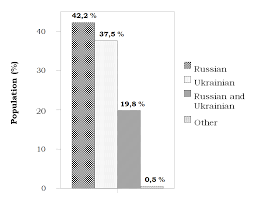 8 strategies to master russian pronunciation for beginners The History Of Bilingualism In Ukraine And Its Role In The Present Day Political Crisis Cairn International Edition