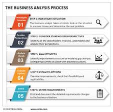 This Is A 5 Step Process For Business Analysis Certeglobal Business Analyst Business Analysis Business Process Mapping