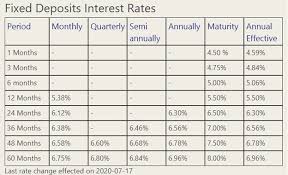 Avail attractive interest rates to help your money grow. Fixed Deposits Interest Rates Hatton National Bank In Sri Lank Deposit Hatton Rate