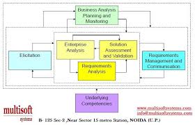 Pin By Multisoft Systems On Iiba Training Certification Noida Delhi Ncr Business Analysis Iiba Business