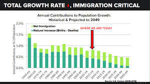 Chart Of The Day The Big Picture On Fertility Immigration