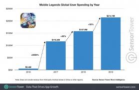 His annual income is 1 million dollar. Moonton S Mobile Legends Crosses 500 Million In Gross Revenue Pocket Gamer Biz Pgbiz