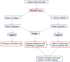 Image result for HEART Score