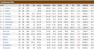 Recibe resultados al momento de mlb de los juegos de hoy, además de los resultados de todos los partidos de la temporada 2020 de mlb. Resultados Y Cositas Del Dia De Ayer En La Nba Jangueo Deportivo