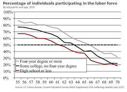 Why Raising Social Securitys Full Retirement Age Is A Bad