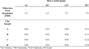 The malaysia food act (1983) and food regulation (1985). Heavy Metal Content In Clay Samples And Limit Permitted By Malaysian Download Table