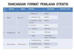 Aspek yang dinilai/skor capaian n o Rancangan Format Penilaian Otentik Ppt Download